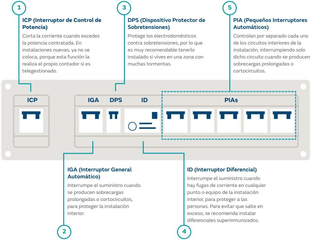 Cómo montar un cuadro eléctrico? Normativa y esquema